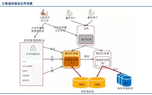 淺析3大云上主流數據庫產品與互聯網數據服務